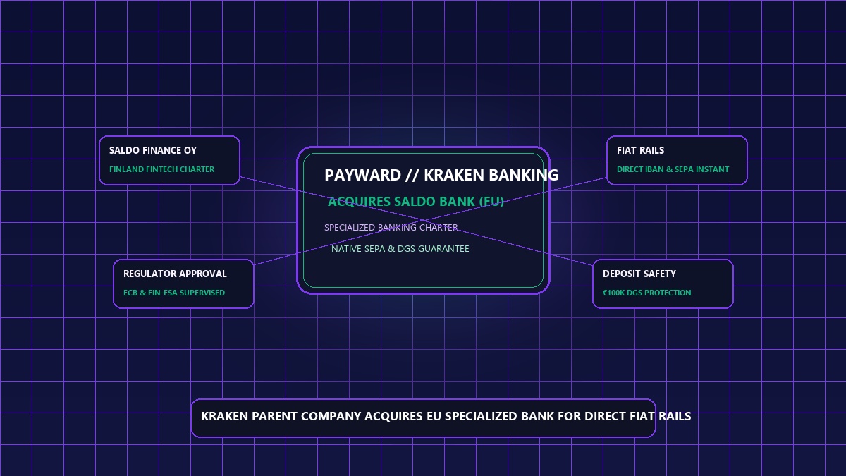 طرح گرافیکی تصاحب بانک اروپایی Saldo Bank توسط شرکت مادر صرافی کراکن جهت دریافت مجوز بانکی مستقیم در اتحادیه اروپا
